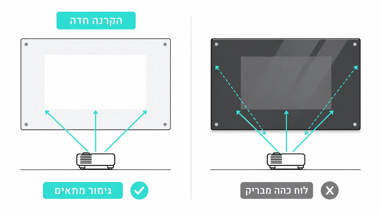 האם לוח זכוכית באמת מסנוור מול המסך