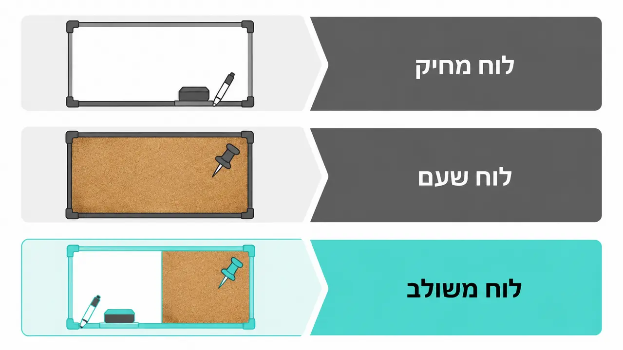 למי לוח משולב הוא הבחירה הכי טובה