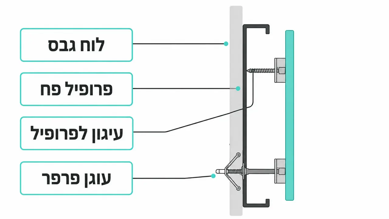 האם אפשר לתלות לוח זכוכית מחיק על קיר גבס?