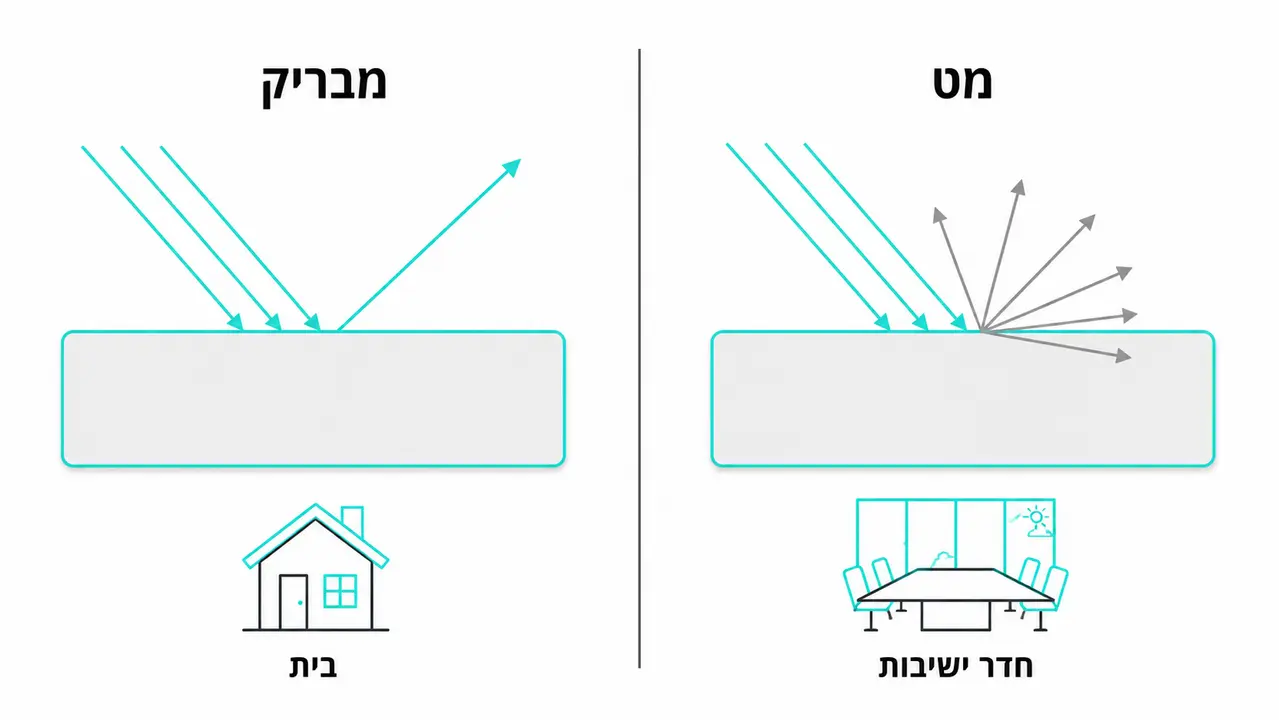 גימור מבריק או מט, מה מתאים לאיזה חלל?