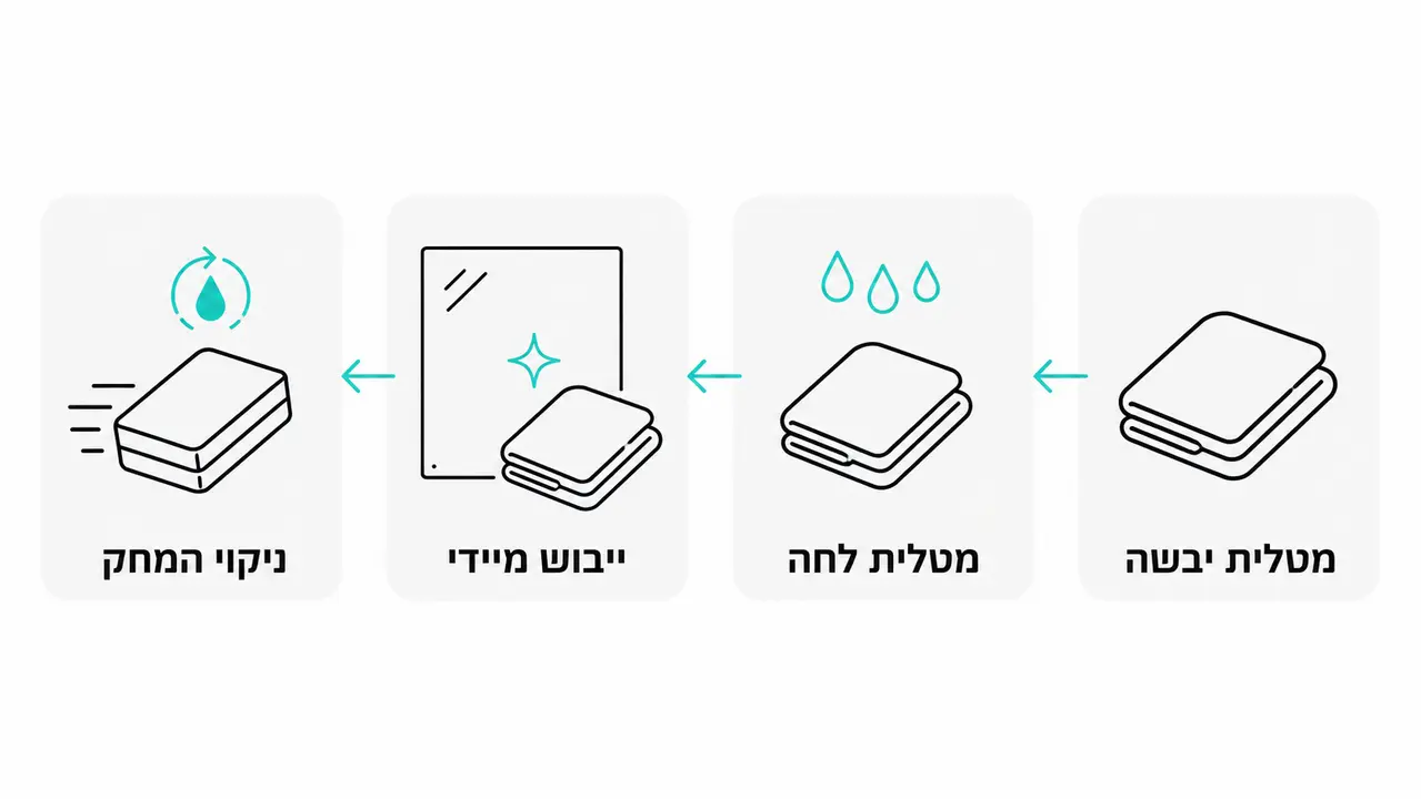 פרוטוקול הניקוי שמונע 80 אחוז מקריאות השירות