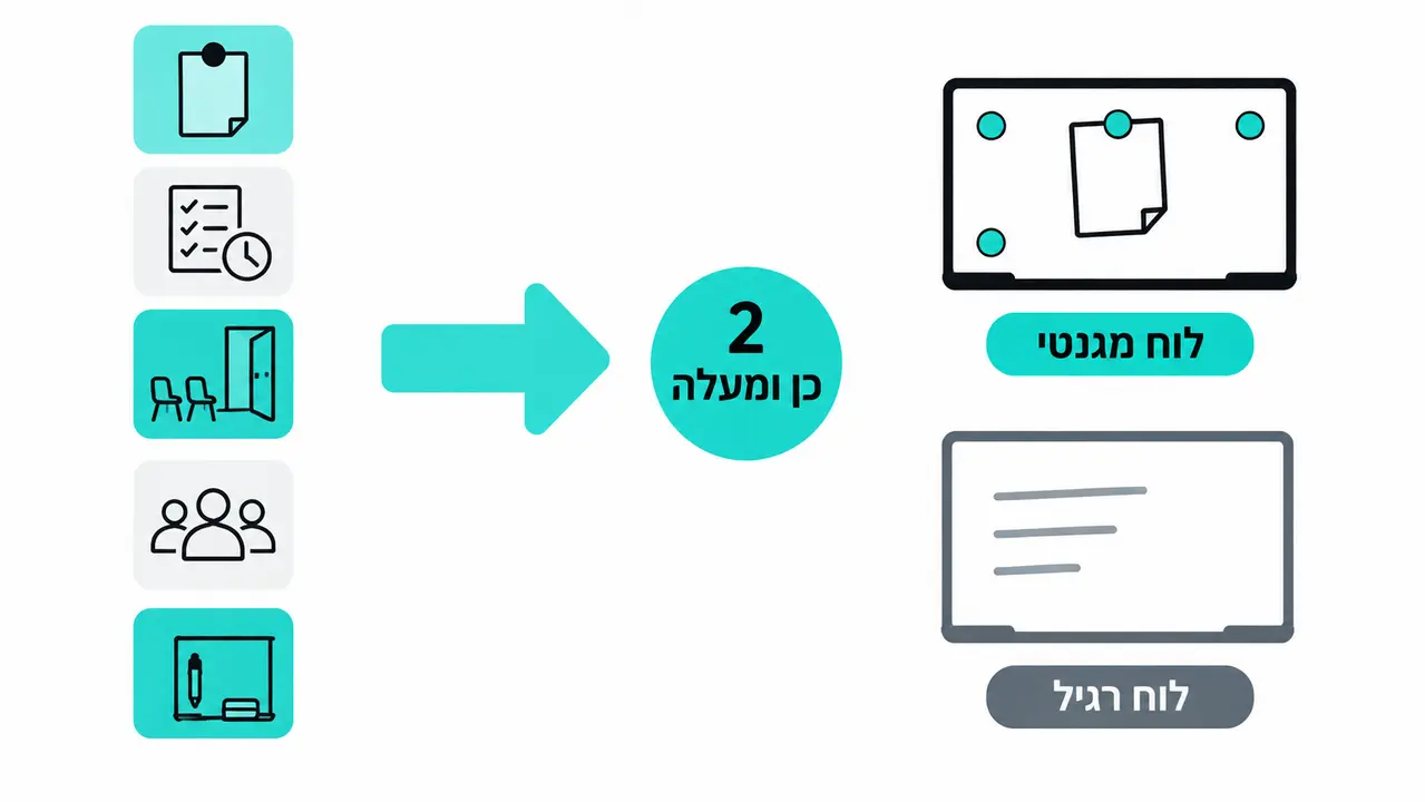 אז מה לבחור? מבחן חמש השאלות